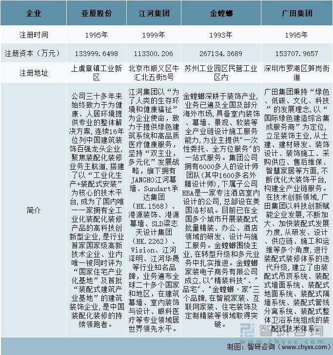 2022年中国家居家装行业发展现状及代表企业对bob娱乐体育官网入口官方网站比分析家居装饰(图4)