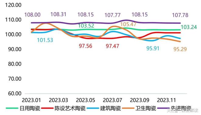 bob娱乐体育官网入口官方网站家居装饰年报 陶瓷价格指数稳中微降多数月份位于2022年同期水平之上(图2)