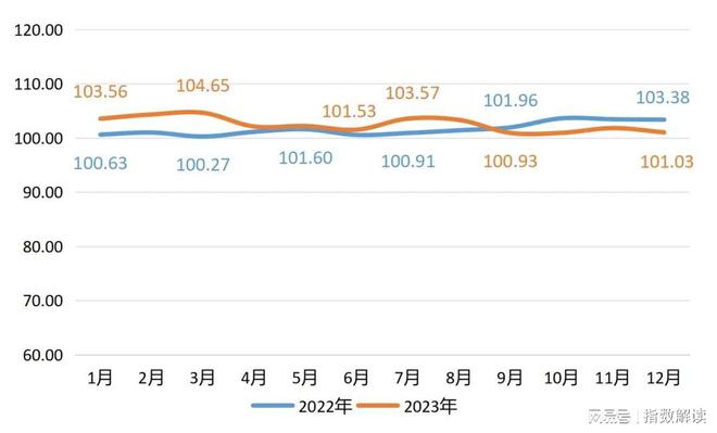 bob娱乐体育官网入口官方网站家居装饰年报 陶瓷价格指数稳中微降多数月份位于2022年同期水平之上(图1)