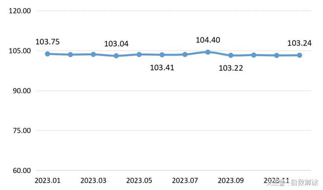 bob娱乐体育官网入口官方网站家居装饰年报 陶瓷价格指数稳中微降多数月份位于2022年同期水平之上(图3)