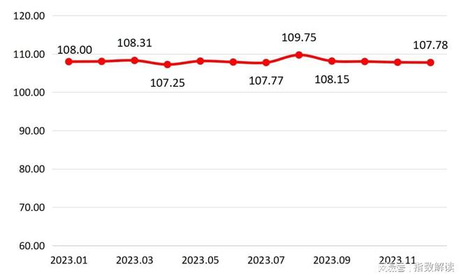 bob娱乐体育官网入口官方网站家居装饰年报 陶瓷价格指数稳中微降多数月份位于2022年同期水平之上(图7)
