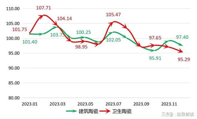 bob娱乐体育官网入口官方网站家居装饰年报 陶瓷价格指数稳中微降多数月份位于2022年同期水平之上(图9)