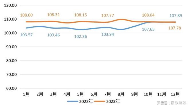 bob娱乐体育官网入口官方网站家居装饰年报 陶瓷价格指数稳中微降多数月份位于2022年同期水平之上(图8)